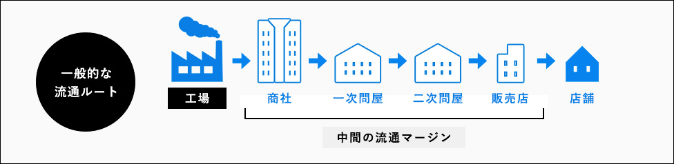 一般的な流通ルート