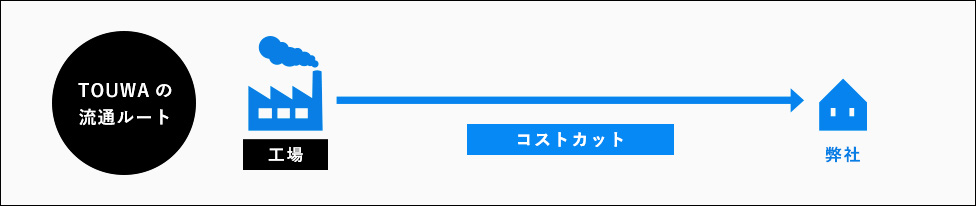 TOUWAの流通ルート