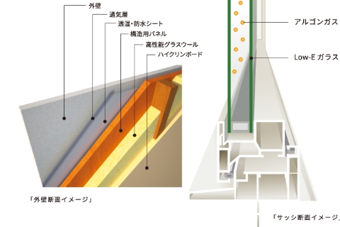 窓や壁からも得られる気密性・断熱性