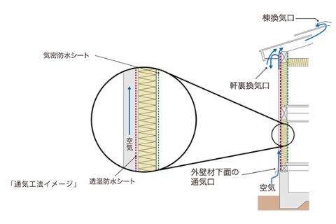 湿気を排除して耐久性アップ