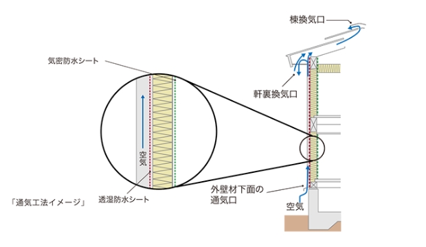 湿気を排除して耐久性アップ