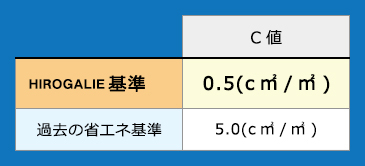 過去の省エネ基準5.0(cm/㎡)