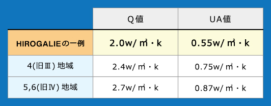 Q値とUA値のグラフ